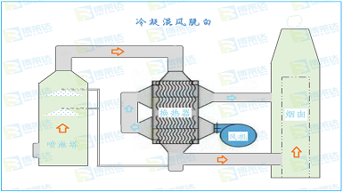 煙氣冷凝混風脫白